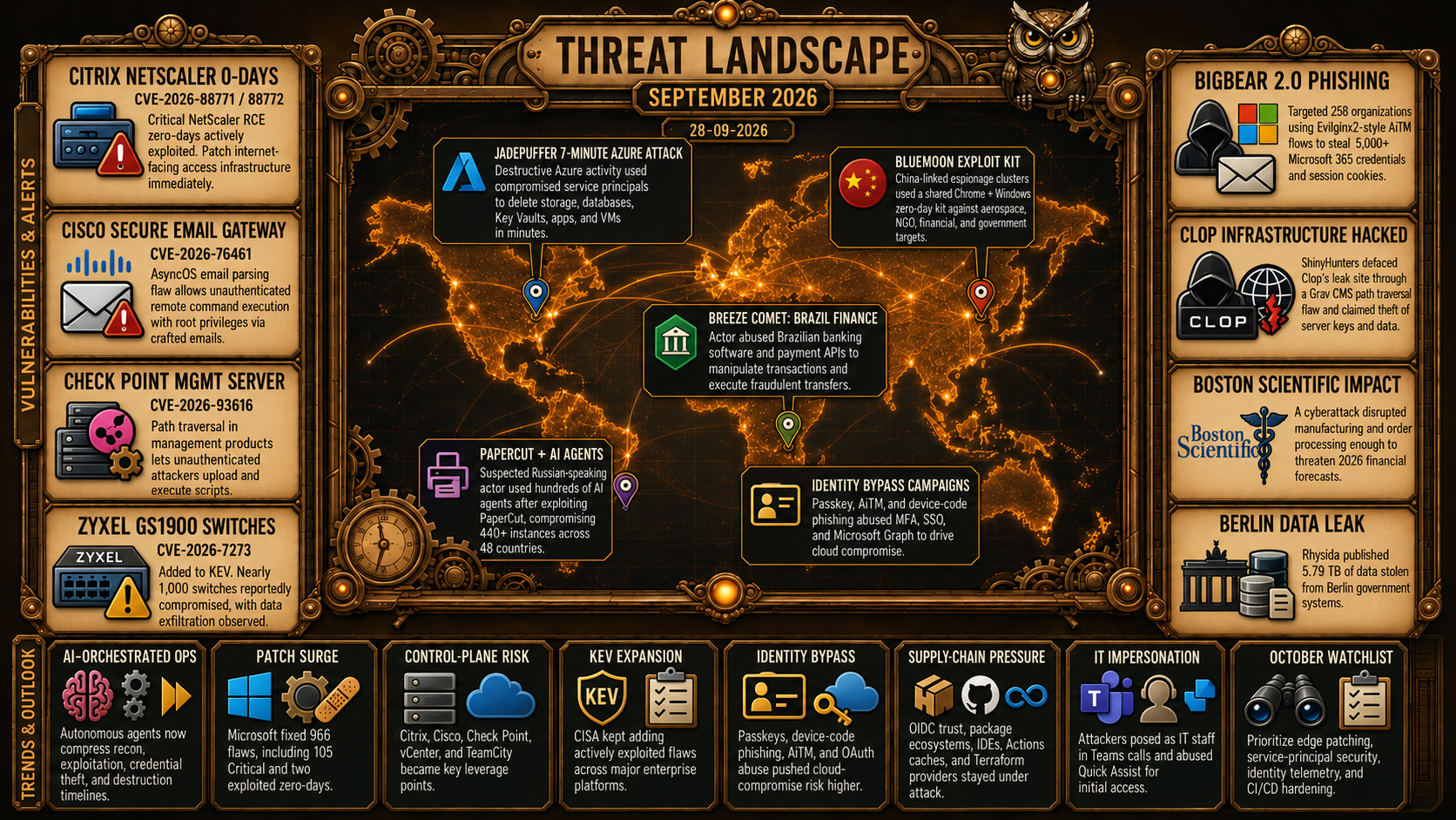 Cybersecurity Threat Landscape — September 2026